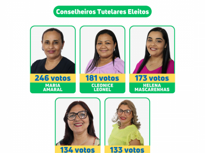 Eleição do Conselho Tutelar contou com a participação de 1.344 eleitores em Juscimeira